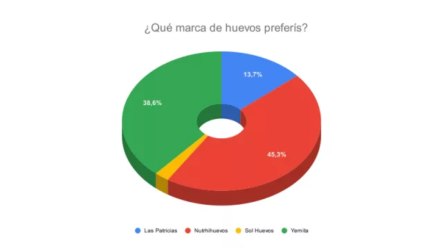 Resultado Encuesta: ¿Qué marca de huevos preferís?