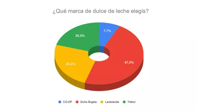 Resultado Encuesta: ¿Qué marca de dulce de leche elegís?