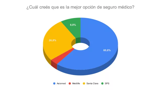 Resultado Encuesta: ¿Cuál creés que es la mejor opción de seguro médico?