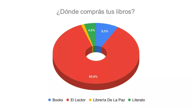 Resultado Encuesta: ¿Dónde comprás tus libros?