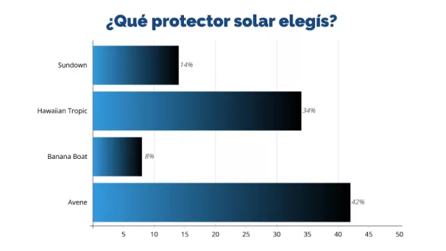 Resultado Encuesta: ¿Cuál de estos protectores solares elegís?