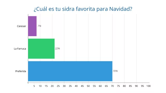 Resultado Encuesta: Brindamos: ¿Cuál es tu sidra favorita para Navidad?