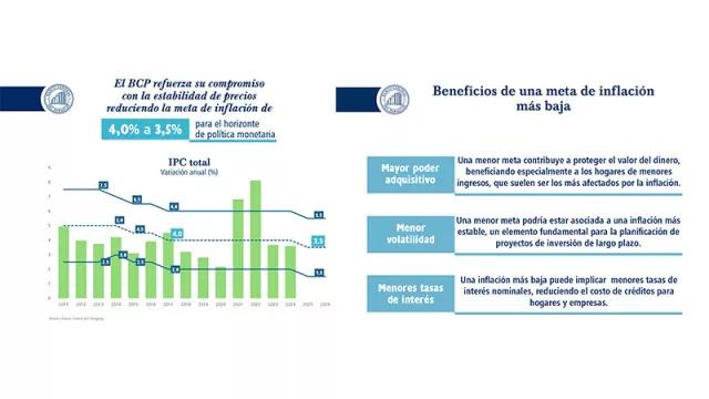 Inflación menor a la estimada: BCP redujo meta para alinear a Paraguay con economías avanzadas