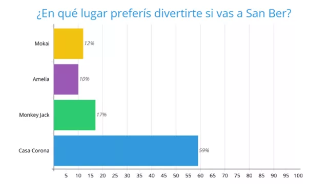 Resultado Encuesta: ¿En qué lugar preferís divertirte si vas a San Ber?