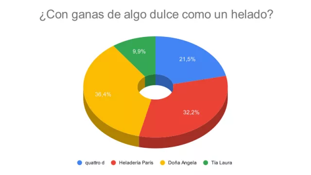 Resultado Encuesta: ¿Con ganas de algo fresco como un helado?