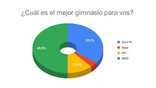 Resultado Encuesta: Si es para entrenar con todo, ¿cuál es el mejor gimnasio para vos?