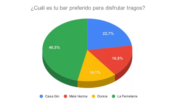 Resultado Encuesta; Esta semana se recuerda el Día Mundial del Barman