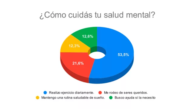 Resultado encuesta: ¿Cómo cuidás tu salud mental?