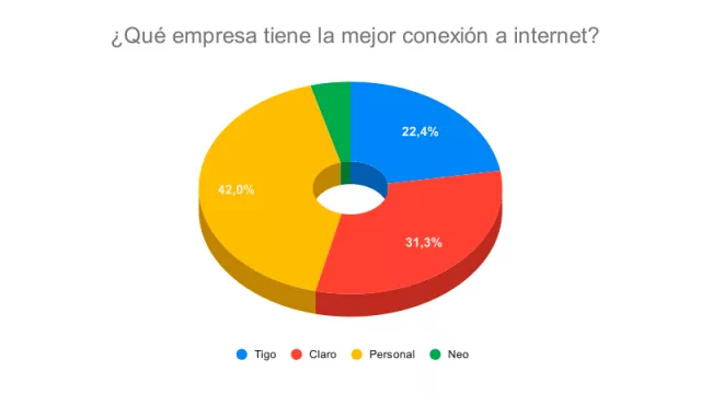 Resultado Encuesta: ¿Qué empresa tiene la mejor conexión a internet?