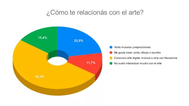 Resultado Encuesta; ¿Te interesa el arte? Si es así, ¿cómo te relacionas con este sector?
