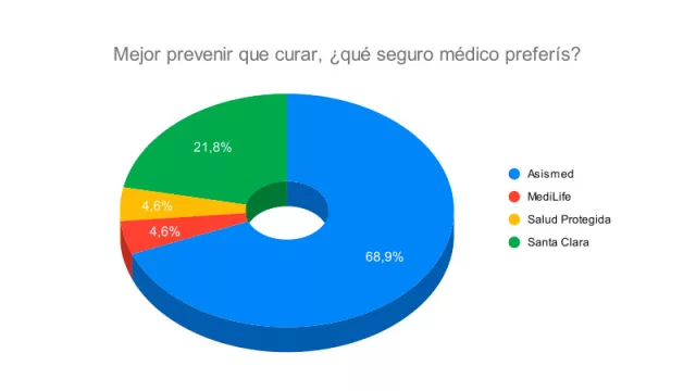 Resultado Encuesta: Mejor prevenir que curar, ¿qué seguro médico preferís?