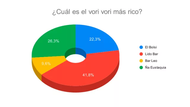 Resultado Encuesta: ¿Cuál es el vori vori más rico?