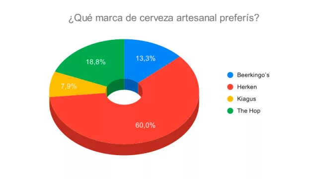 Resultado Encuesta: ¿Qué marca de cerveza artesanal preferís?