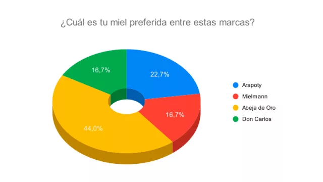 Resultado encuesta: ¿Cuál es tu miel favorita?