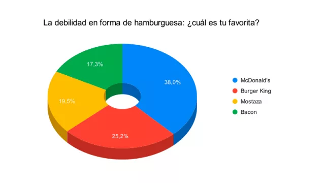 Resultado Encuesta: La debilidad en forma de hamburguesa: ¿cuál es tu favorita?