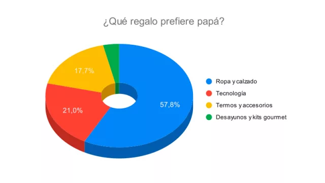 Resultado: ¿Qué prefiere de regalo papá?