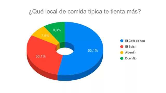 Resultado Encuesta: San Juan dice que es hora de comer
