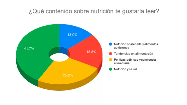 Resultado Encuesta: ¿Qué contenido sobre nutrición te gustaría ver en InfoWellness?