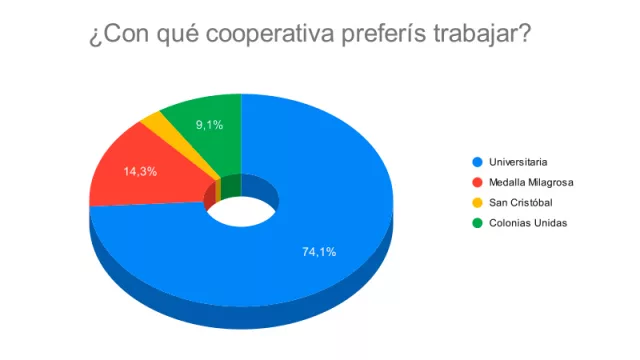 Resultado Encuesta: ¿Con qué cooperativa preferís trabajar?