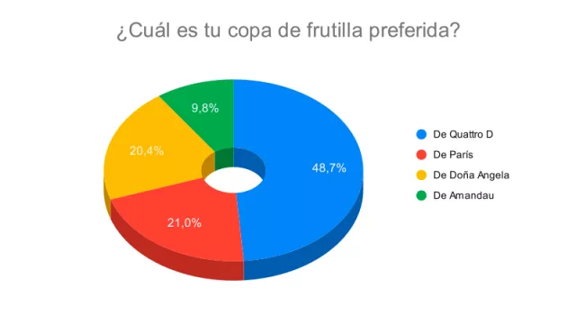 Resultado Encuesta: ¿Cuál es tu copa de frutilla preferida?