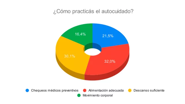 Rssultado Encuesta: ¿Cómo practicás el autocuidado?