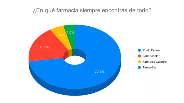 Resultado Encuesta: ¿En qué farmacia encontrás siempre de todo?