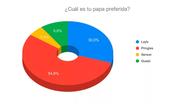 Resultado Encuesta: ¿Cuál es tu papa preferida?