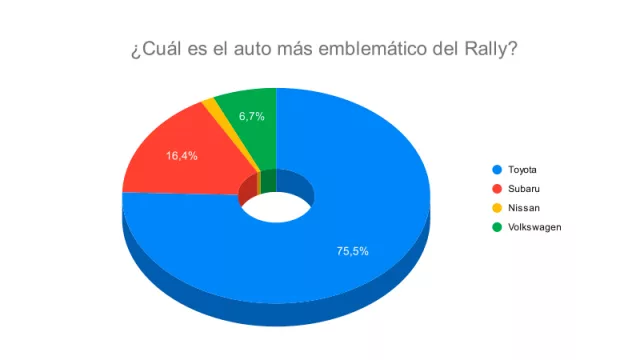 Resultado Encuesta: ¿Cuál es el auto más emblemático del Rally?