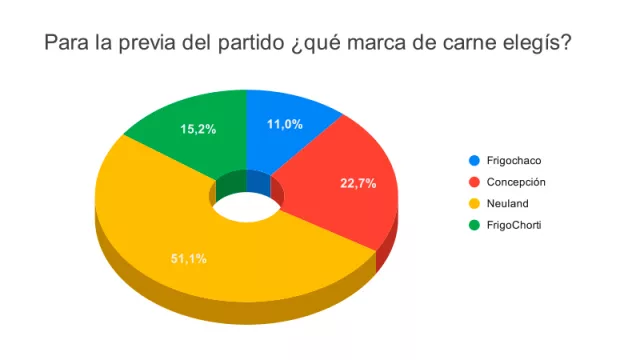 Resultado Encuesta: Se viene la previa del partido ¿qué marca de carne elegís?