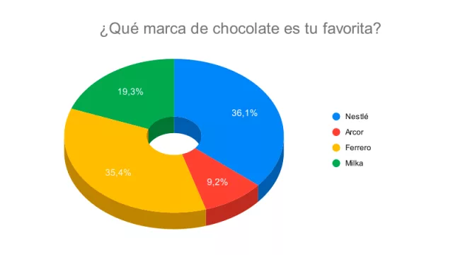 Resultado Encuesta: ¿Qué marca de chocolate es tu favorito?