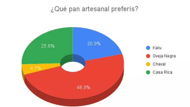 Resultado Encuesta: ¿Qué pan artesanal preferís?