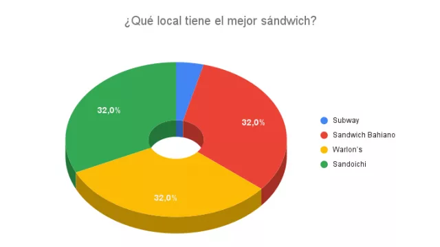 Resultado Encuesta: ¿Qué local tiene el mejor sándwich?