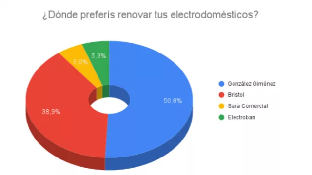 Resultado Encuesta de Black Friday: ¿Qué comercio preferís para renovar tus electrodomésticos?