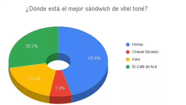 Resultado Encuesta: ¿Dónde está el mejor sándwich de vitel toné?