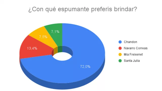 Resultado Encuesta: ¿Con qué espumante preferís brindar?