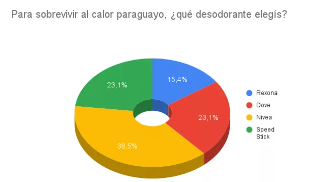 Resultado Encuesta: Para sobrevivir al calor paraguayo, ¿qué elegís?