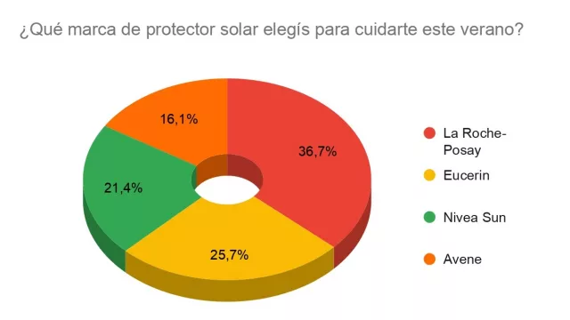 Resultado Encuesta: ¿Qué marca de protector solar elegís para cuidarte este verano?