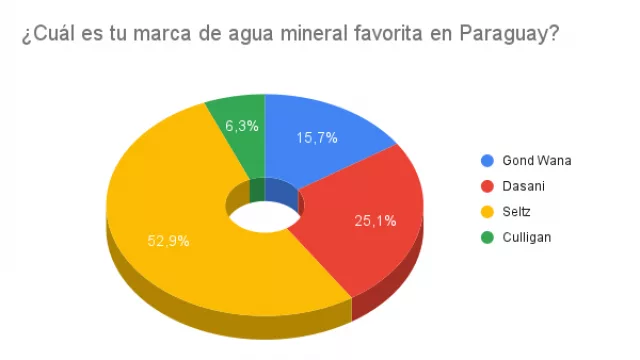 Resultado Encuesta. ¿Cuál es tu marca de agua mineral favorita en Paraguay?