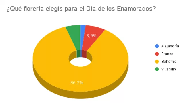 Resultado Encuesta: ¿Qué florería elegís para el Día de los Enamorados?