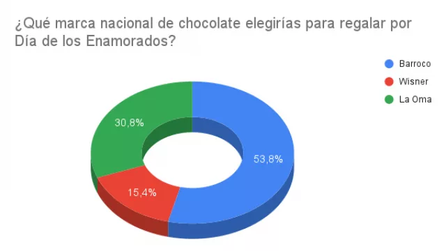 Resultado Encuesta: ¿Qué marca de nacional elegirías para regalar por Día de los Enamorados?
