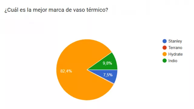 Resultado Encuesta: ¿Cuál es la mejor marca de vaso térmico?