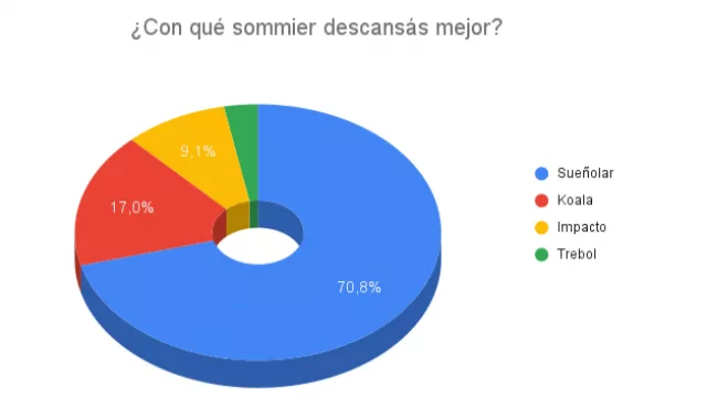 Resultado Encuesta: ¿Con qué sommier descansás mejor?
