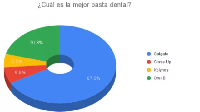 Resultado Encuesta: ¿Cuál es la mejor pasta dental?