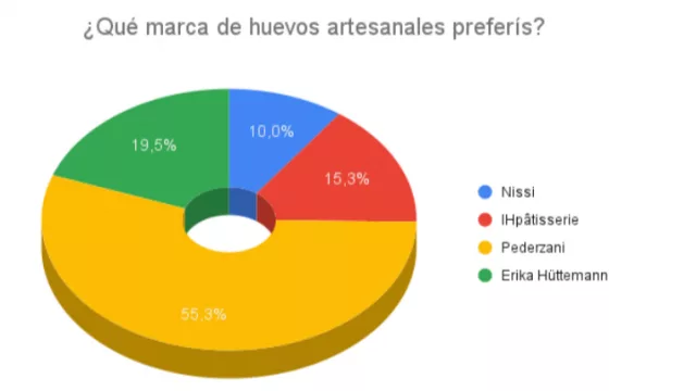 Resultado Encuesta: Huevos de Pascua Artesanales