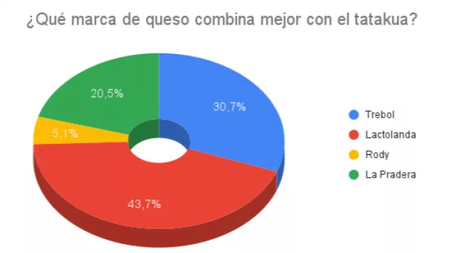 Resultado Encuesta: ¿Qué marca de queso combina mejor con el tatakua?