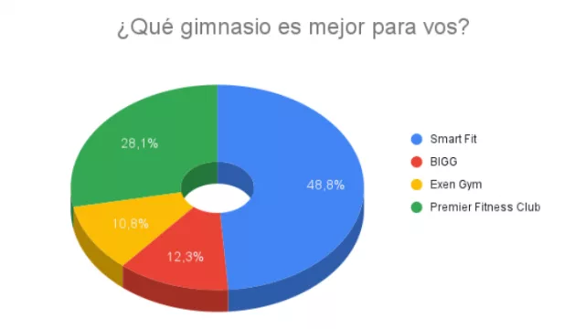 Resultado Encuesta: ¿Qué gimnasio es mejor para vos?