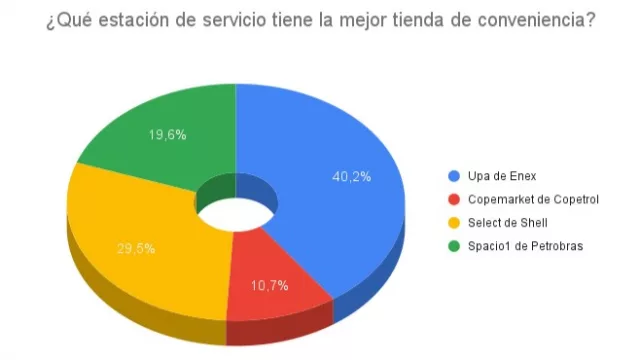Resultado Encuesta: ¿Qué estación de servicio tiene la mejor tienda de conveniencia?