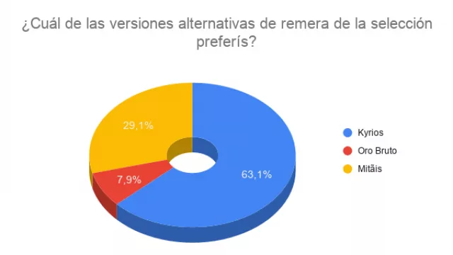 Resultado Encuesta: ¿Cuál de las versiones alternativas de remera de la selección preferís?