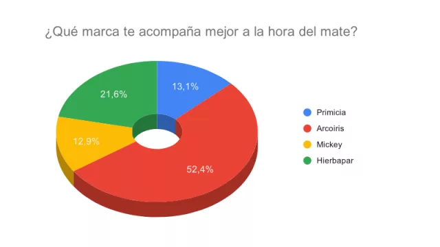 Resultado Encuesta: ¿Qué marca te acompaña mejor a la hora del mate?
