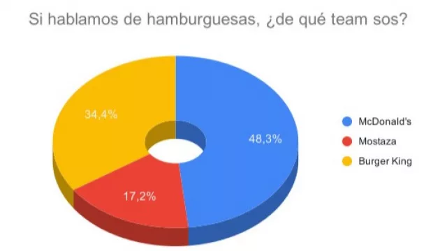 Resultado Encuesta: Día de la Hamburguesa, ¿de qué team sos?